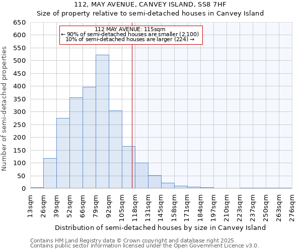 112, MAY AVENUE, CANVEY ISLAND, SS8 7HF: Size of property relative to semi-detached houses houses in Canvey Island