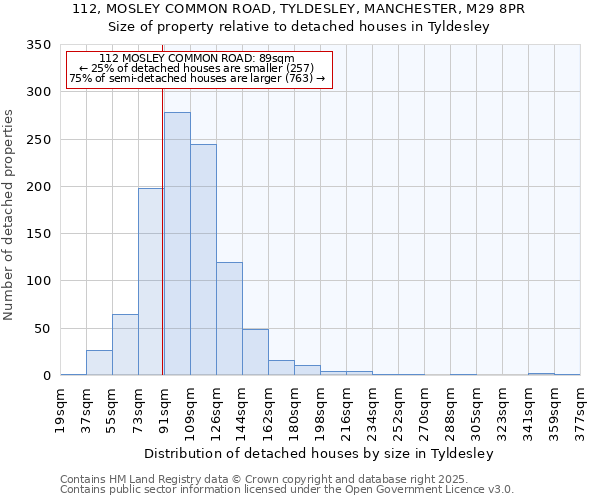 112, MOSLEY COMMON ROAD, TYLDESLEY, MANCHESTER, M29 8PR: Size of property relative to detached houses houses in Tyldesley