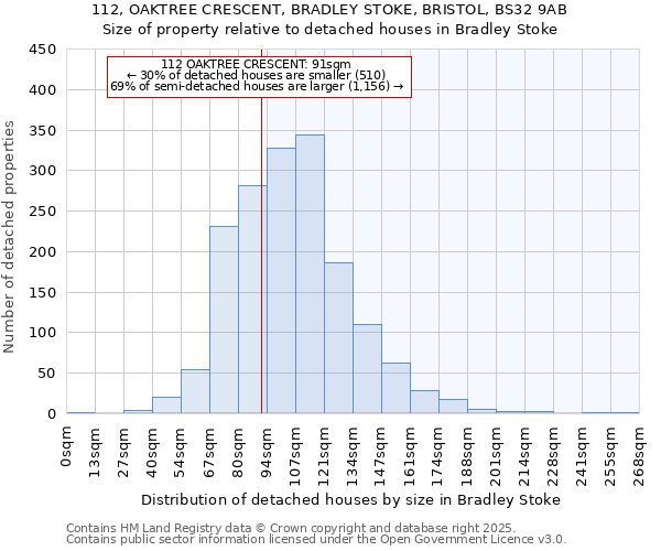 112, OAKTREE CRESCENT, BRADLEY STOKE, BRISTOL, BS32 9AB: Size of property relative to detached houses houses in Bradley Stoke