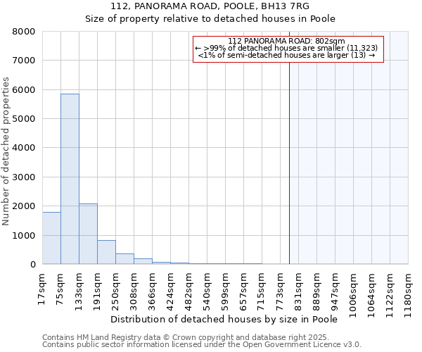 112, PANORAMA ROAD, POOLE, BH13 7RG: Size of property relative to detached houses houses in Poole
