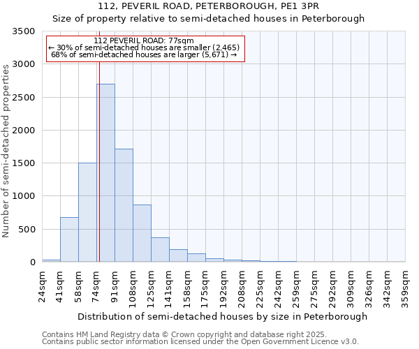 112, PEVERIL ROAD, PETERBOROUGH, PE1 3PR: Size of property relative to semi-detached houses houses in Peterborough