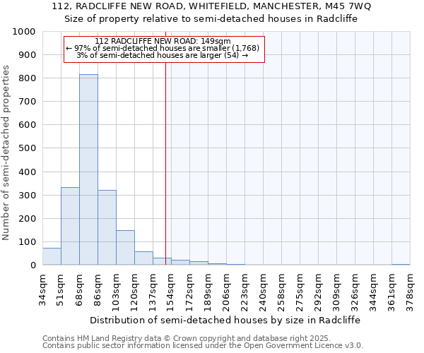 112, RADCLIFFE NEW ROAD, WHITEFIELD, MANCHESTER, M45 7WQ: Size of property relative to semi-detached houses houses in Radcliffe