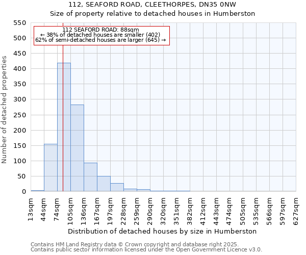 112, SEAFORD ROAD, CLEETHORPES, DN35 0NW: Size of property relative to detached houses houses in Humberston