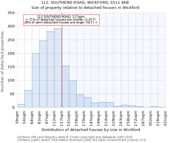 112, SOUTHEND ROAD, WICKFORD, SS11 8EB: Size of property relative to detached houses houses in Wickford