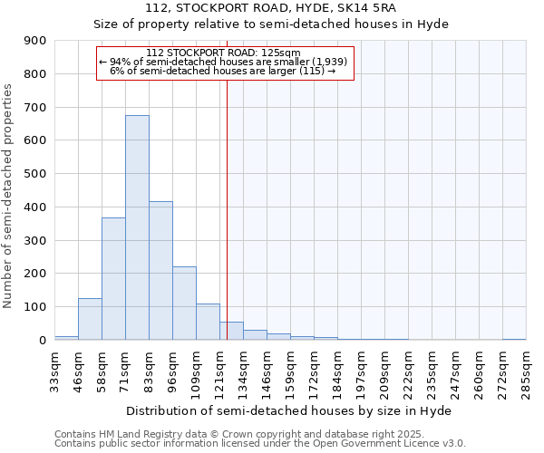 112, STOCKPORT ROAD, HYDE, SK14 5RA: Size of property relative to semi-detached houses houses in Hyde