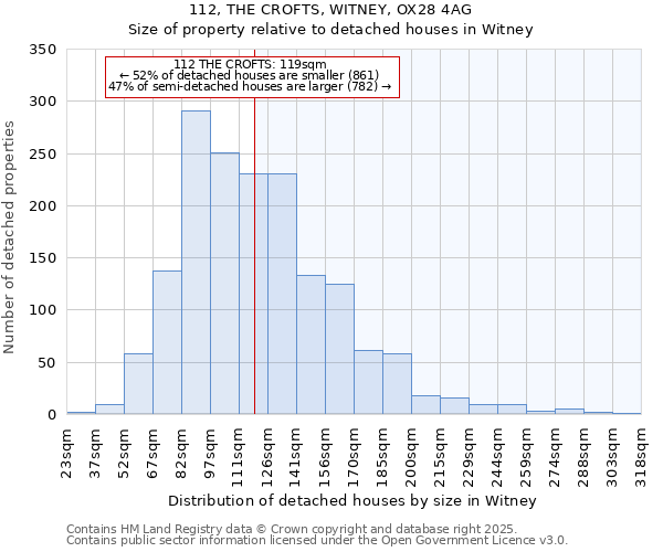 112, THE CROFTS, WITNEY, OX28 4AG: Size of property relative to detached houses houses in Witney