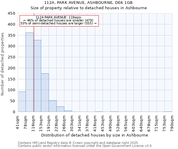 112A, PARK AVENUE, ASHBOURNE, DE6 1GB: Size of property relative to detached houses houses in Ashbourne