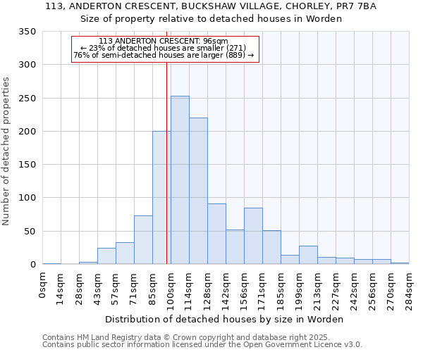 113, ANDERTON CRESCENT, BUCKSHAW VILLAGE, CHORLEY, PR7 7BA: Size of property relative to detached houses houses in Worden