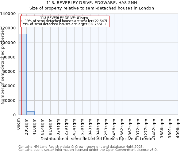 113, BEVERLEY DRIVE, EDGWARE, HA8 5NH: Size of property relative to semi-detached houses houses in London