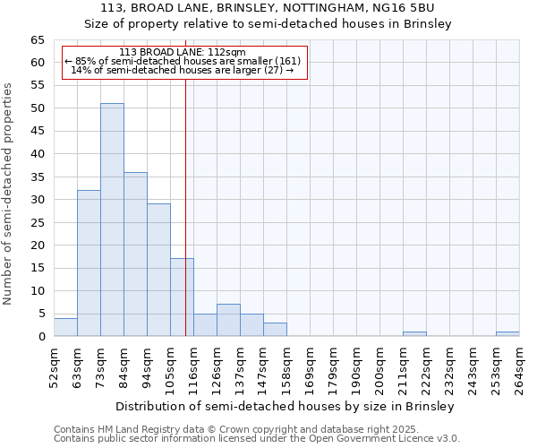 113, BROAD LANE, BRINSLEY, NOTTINGHAM, NG16 5BU: Size of property relative to semi-detached houses houses in Brinsley
