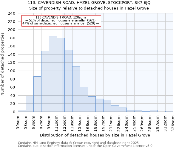 113, CAVENDISH ROAD, HAZEL GROVE, STOCKPORT, SK7 6JQ: Size of property relative to detached houses houses in Hazel Grove