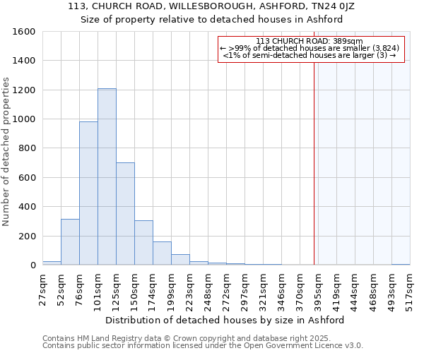 113, CHURCH ROAD, WILLESBOROUGH, ASHFORD, TN24 0JZ: Size of property relative to detached houses houses in Ashford