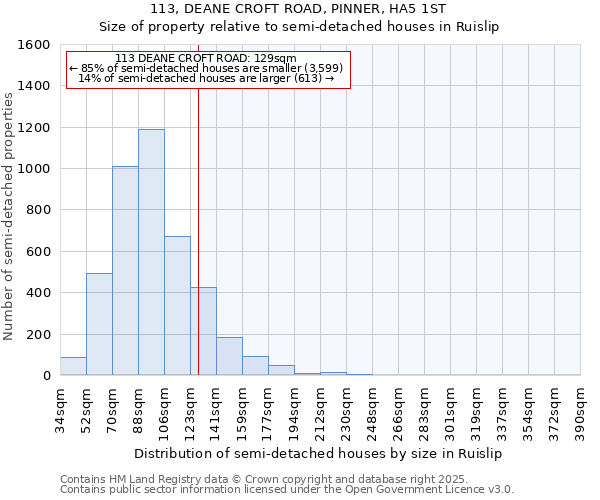113, DEANE CROFT ROAD, PINNER, HA5 1ST: Size of property relative to semi-detached houses houses in Ruislip