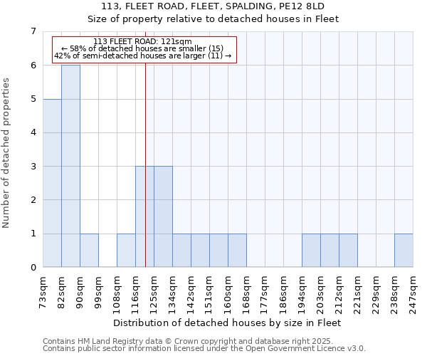 113, FLEET ROAD, FLEET, SPALDING, PE12 8LD: Size of property relative to detached houses houses in Fleet