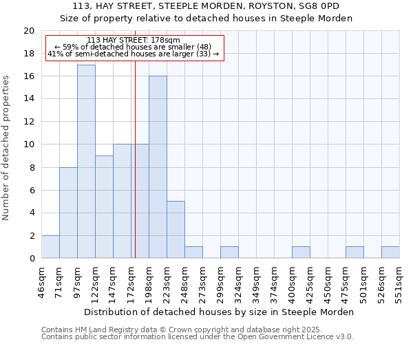 113, HAY STREET, STEEPLE MORDEN, ROYSTON, SG8 0PD: Size of property relative to detached houses houses in Steeple Morden