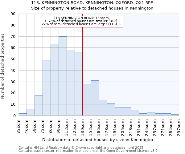 113, KENNINGTON ROAD, KENNINGTON, OXFORD, OX1 5PE: Size of property relative to detached houses houses in Kennington
