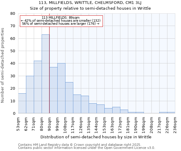 113, MILLFIELDS, WRITTLE, CHELMSFORD, CM1 3LJ: Size of property relative to semi-detached houses houses in Writtle