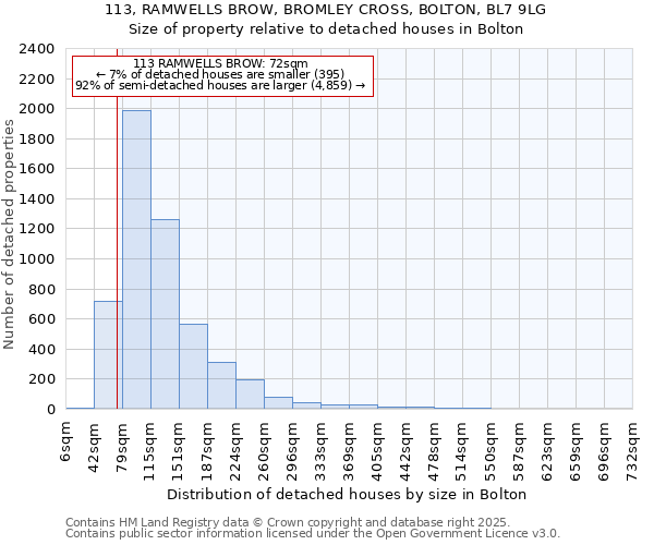 113, RAMWELLS BROW, BROMLEY CROSS, BOLTON, BL7 9LG: Size of property relative to detached houses houses in Bolton