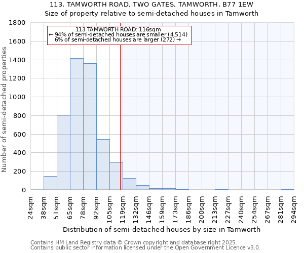 113, TAMWORTH ROAD, TWO GATES, TAMWORTH, B77 1EW: Size of property relative to semi-detached houses houses in Tamworth