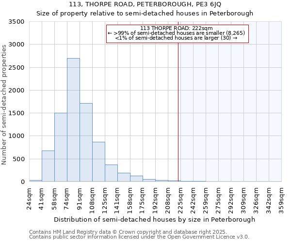 113, THORPE ROAD, PETERBOROUGH, PE3 6JQ: Size of property relative to semi-detached houses houses in Peterborough
