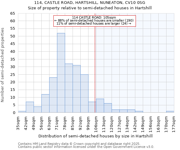 114, CASTLE ROAD, HARTSHILL, NUNEATON, CV10 0SG: Size of property relative to semi-detached houses houses in Hartshill