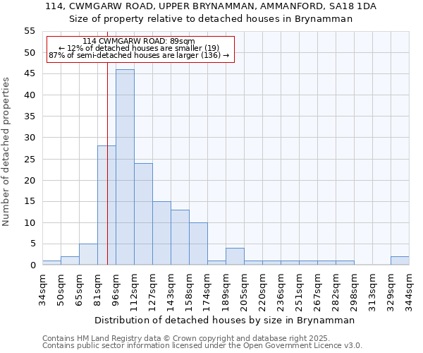 114, CWMGARW ROAD, UPPER BRYNAMMAN, AMMANFORD, SA18 1DA: Size of property relative to detached houses houses in Brynamman