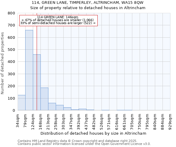 114, GREEN LANE, TIMPERLEY, ALTRINCHAM, WA15 8QW: Size of property relative to detached houses houses in Altrincham