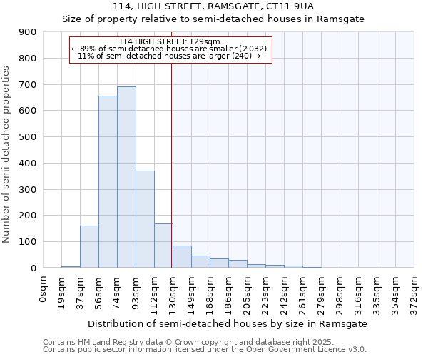 114, HIGH STREET, RAMSGATE, CT11 9UA: Size of property relative to semi-detached houses houses in Ramsgate