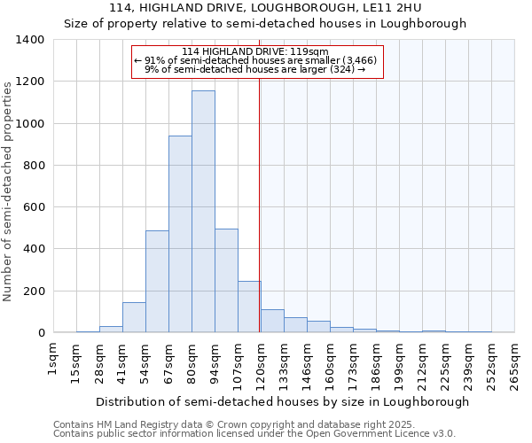 114, HIGHLAND DRIVE, LOUGHBOROUGH, LE11 2HU: Size of property relative to semi-detached houses houses in Loughborough