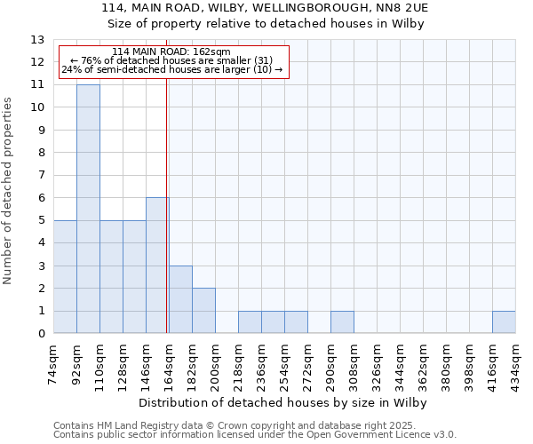 114, MAIN ROAD, WILBY, WELLINGBOROUGH, NN8 2UE: Size of property relative to detached houses houses in Wilby