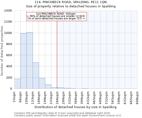 114, PINCHBECK ROAD, SPALDING, PE11 1QN: Size of property relative to detached houses houses in Spalding