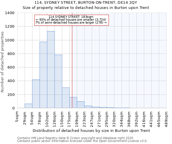 114, SYDNEY STREET, BURTON-ON-TRENT, DE14 2QY: Size of property relative to detached houses houses in Burton upon Trent