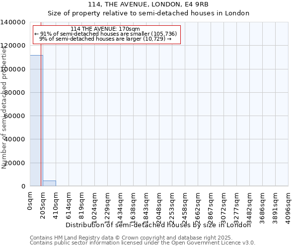 114, THE AVENUE, LONDON, E4 9RB: Size of property relative to semi-detached houses houses in London