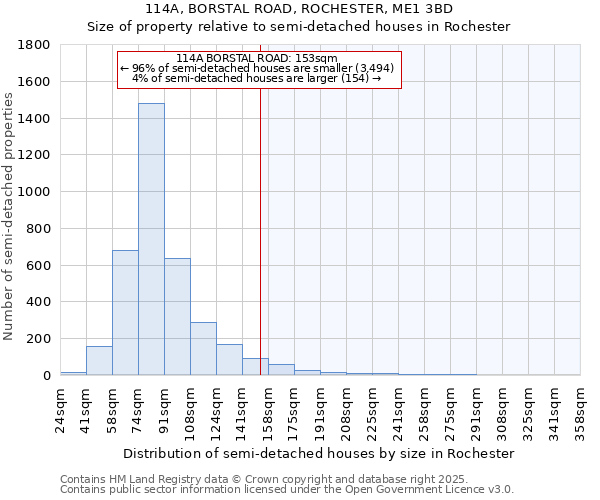114A, BORSTAL ROAD, ROCHESTER, ME1 3BD: Size of property relative to semi-detached houses houses in Rochester