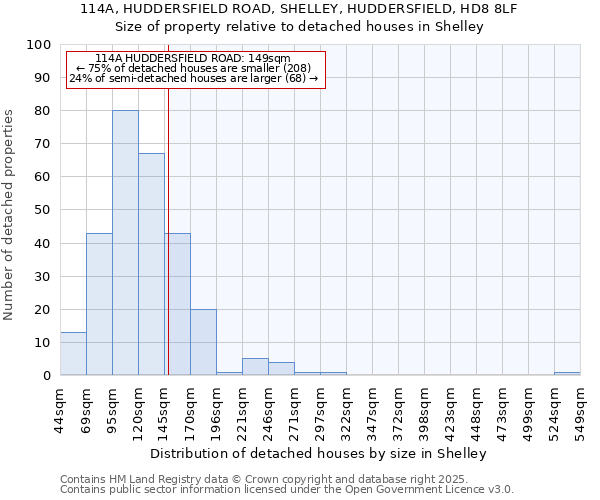 114A, HUDDERSFIELD ROAD, SHELLEY, HUDDERSFIELD, HD8 8LF: Size of property relative to detached houses houses in Shelley