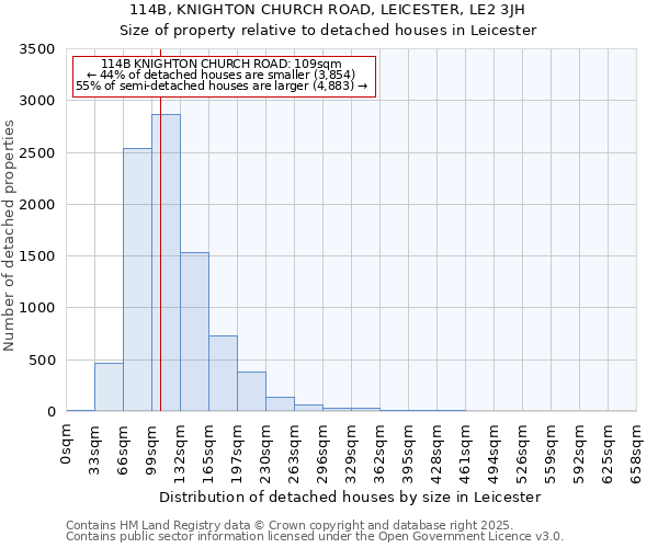 114B, KNIGHTON CHURCH ROAD, LEICESTER, LE2 3JH: Size of property relative to detached houses houses in Leicester