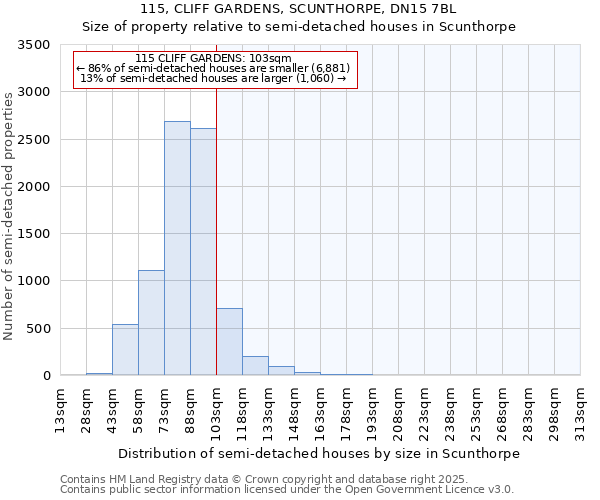 115, CLIFF GARDENS, SCUNTHORPE, DN15 7BL: Size of property relative to semi-detached houses houses in Scunthorpe