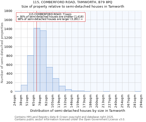 115, COMBERFORD ROAD, TAMWORTH, B79 8PQ: Size of property relative to semi-detached houses houses in Tamworth