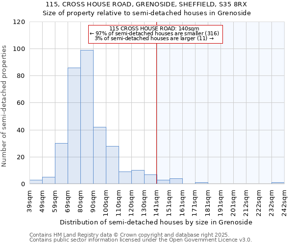 115, CROSS HOUSE ROAD, GRENOSIDE, SHEFFIELD, S35 8RX: Size of property relative to semi-detached houses houses in Grenoside