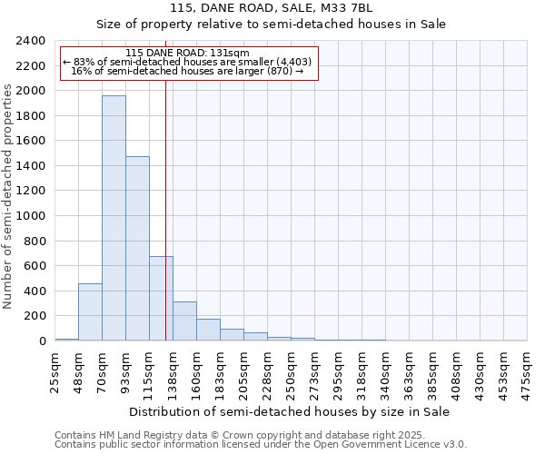 115, DANE ROAD, SALE, M33 7BL: Size of property relative to semi-detached houses houses in Sale