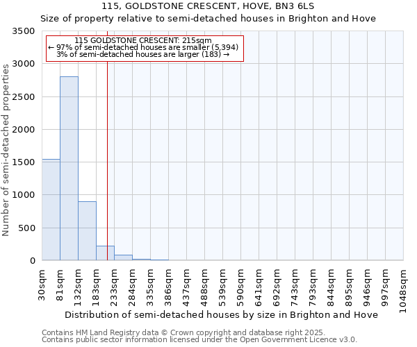 115, GOLDSTONE CRESCENT, HOVE, BN3 6LS: Size of property relative to semi-detached houses houses in Brighton and Hove