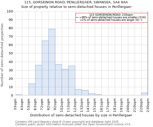 115, GORSEINON ROAD, PENLLERGAER, SWANSEA, SA4 9AA: Size of property relative to semi-detached houses houses in Penllergaer