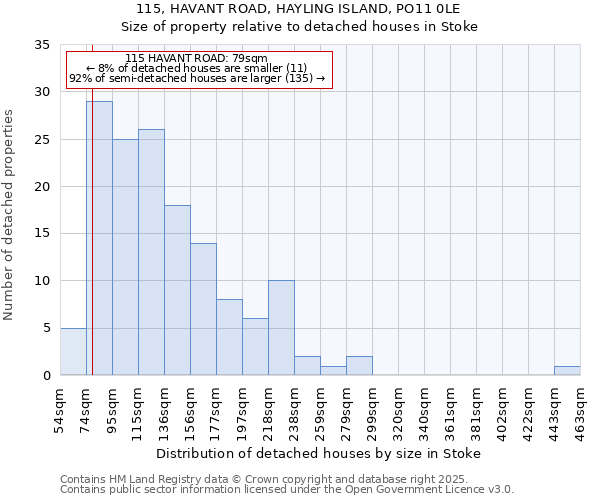 115, HAVANT ROAD, HAYLING ISLAND, PO11 0LE: Size of property relative to detached houses houses in Stoke