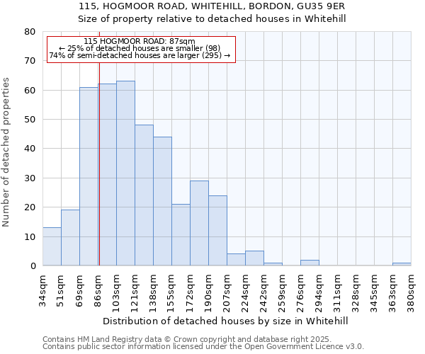 115, HOGMOOR ROAD, WHITEHILL, BORDON, GU35 9ER: Size of property relative to detached houses houses in Whitehill