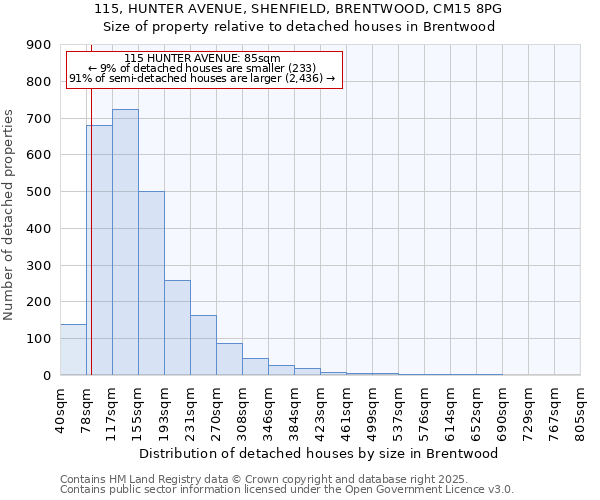 115, HUNTER AVENUE, SHENFIELD, BRENTWOOD, CM15 8PG: Size of property relative to detached houses houses in Brentwood