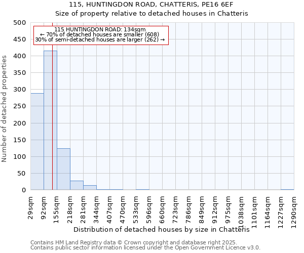 115, HUNTINGDON ROAD, CHATTERIS, PE16 6EF: Size of property relative to detached houses houses in Chatteris