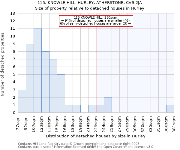 115, KNOWLE HILL, HURLEY, ATHERSTONE, CV9 2JA: Size of property relative to detached houses houses in Hurley
