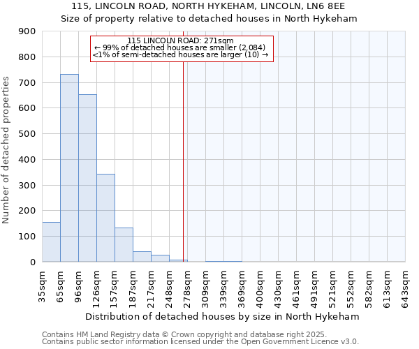 115, LINCOLN ROAD, NORTH HYKEHAM, LINCOLN, LN6 8EE: Size of property relative to detached houses houses in North Hykeham