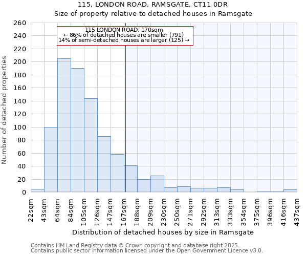 115, LONDON ROAD, RAMSGATE, CT11 0DR: Size of property relative to detached houses houses in Ramsgate