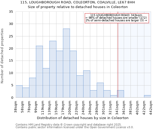 115, LOUGHBOROUGH ROAD, COLEORTON, COALVILLE, LE67 8HH: Size of property relative to detached houses houses in Coleorton